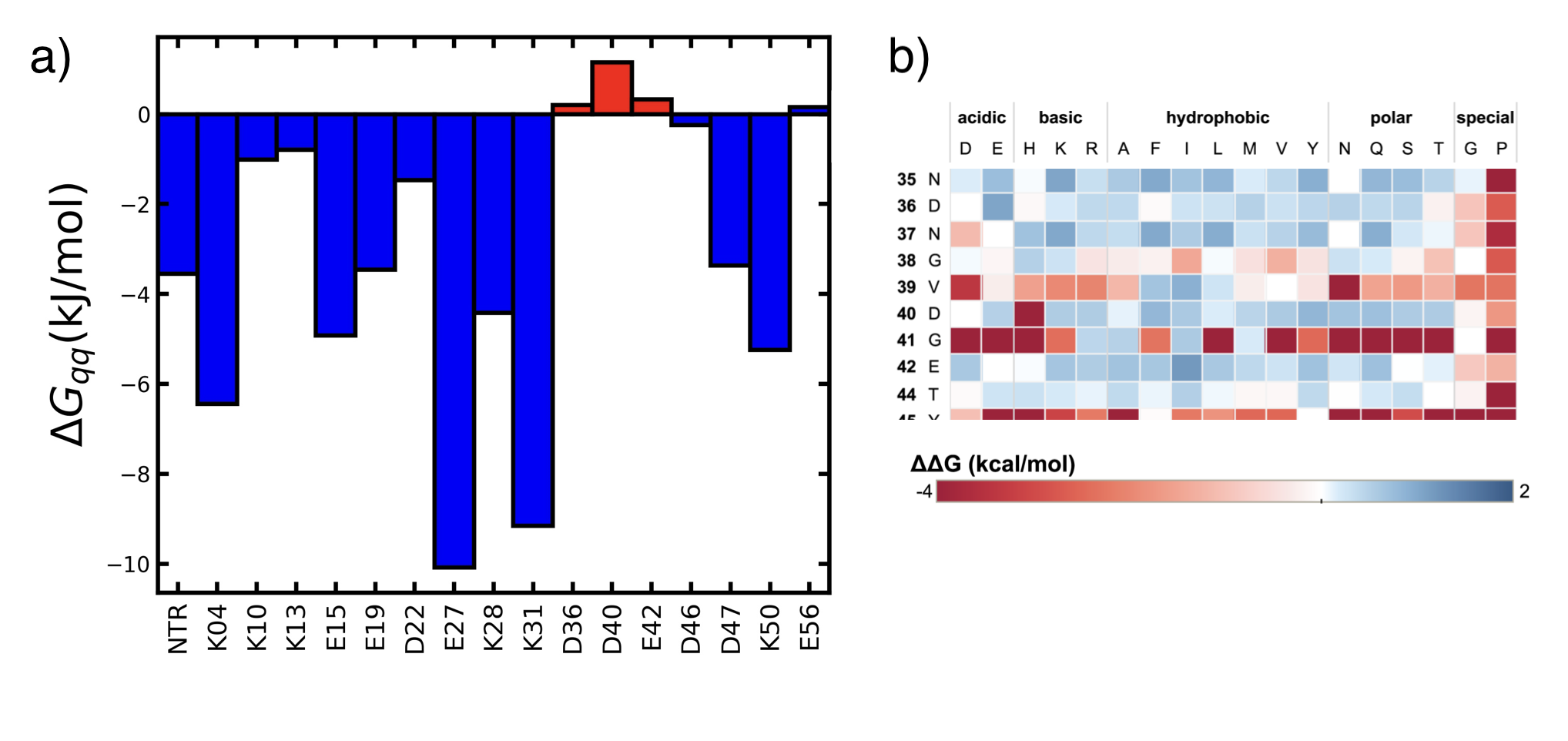 Two-panel figure on identifying destabilizing surface residues. a) Cartoon structure of a small protein domain with three surface residues, Asp36, Asp40, and Glu42, highlighted as red space-filling spheres; the web tool TKSA-MC predicted these to make destabilizing electrostatic contacts at pH 7. b) Plot marking which amino acid substitutions experimentally increased stability; substitutions at Asp36, Asp40, and Glu42 are highlighted, in agreement with the computational prediction.