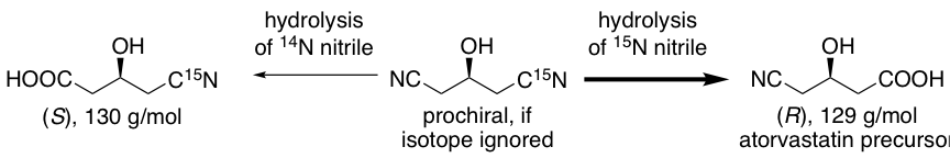 Reaction scheme showing hydrolysis of a prochiral dinitrile bearing one natural-abundance (14N) and one 15N-labeled nitrile group. Hydrolysis of the 14N nitrile (left) yields the (S)-enantiomer (130 g/mol) with the 15N nitrile retained; hydrolysis of the 15N nitrile (right) yields the (R)-enantiomer (129 g/mol, the atorvastatin precursor) with a free carboxylic acid. The mass difference between the two hydrolysis products lets mass spectrometry measure the enantiomeric ratio.