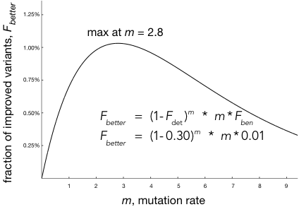 Plot of the fraction of improved variants, F_better, versus mutation rate m, showing a single peak at m = 2.8 where F_better = 1%. The curve rises from zero at low m, peaks, then declines toward zero at high m, with the equations F_better = (1-F_det)^m × m × F_ben and its evaluated form F_better = (1-0.30)^m × m × 0.01 shown alongside.